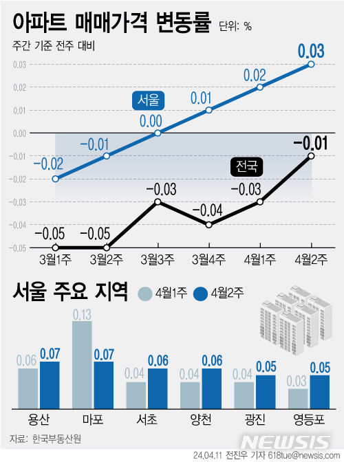 "서울 아파트값 상승폭 확대, 수도권도 20주만에 반등" 규제완화 기대감 영향 [ 사진 = 뉴시스 ]