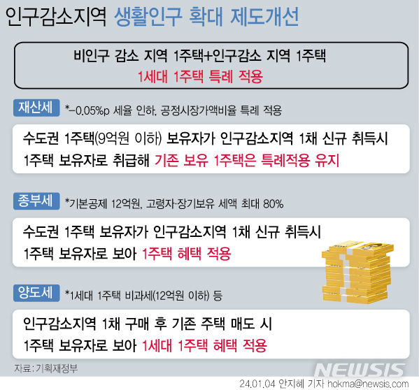 인구소멸지역 6억 이하 세컨드 홈 취득 시 세제 혜택... 특례지역 어디? [ 사진 = 뉴시스 ]