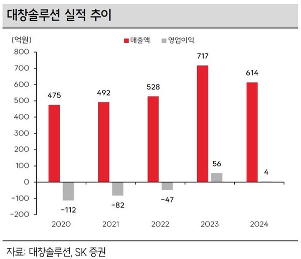 SK證 대창솔루션, 초저온 액화가스 저장용기 모멘텀↑ < 경제 < 뉴스 < 기사본문 - 모두서치 SK證 대창솔루션, 초저온 액화가스 저장용기... 