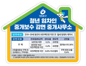 영등포구, 청년 대상 중개보수 20감면…월세 지원도