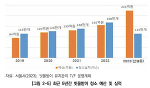 서울 시내 빗물받이 58만개…담배꽁초 청소에 1년 224억
