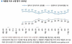 이 대통령 국정수행 잘하고 있다 63잘못하고 있다 29%[한국갤럽]