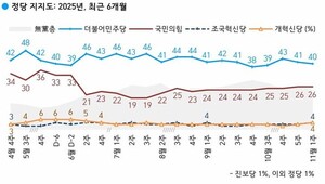 민주당 40국민의힘 26%…민주 1%p↓, 국힘 변동 없어[한국갤럽]