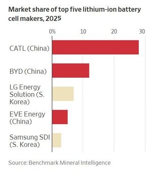 中, 희토류 외 세계 공급망 목줄 쥔 것 3가지 무엇?