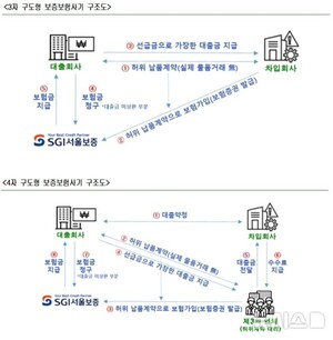 물품대금 보증보험으로 돈 빌린 회사들…경찰, 사기 혐의 38명 송치