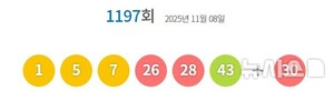 1197회 로또 1등 각 22억원씩…자동 11명·수동 2명(종합)