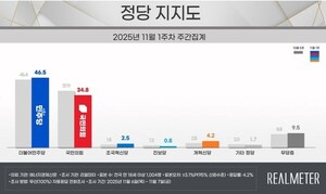 민주당 46.5%, 국민의힘 34.8%…민주 1.1%p↑·국힘 3.1%p↓[리얼미터]