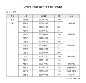농구협회, 3대3 남자농구 국가대표 트라이아웃 개최