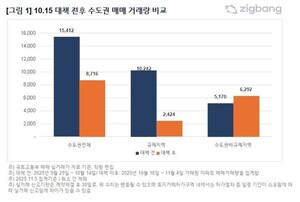 10·15대책 이후 수도권 비규제지역 아파트 매매 22늘어