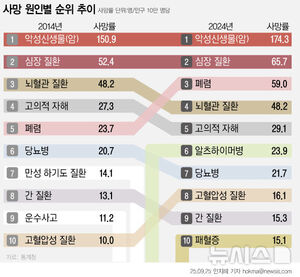 사망원인 3위 폐렴…이런 증상 보이면 즉시 병원 가야