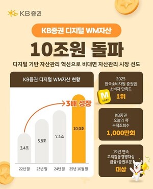 KB증권, 디지털 WM자산 10조 돌파…3년새 3배↑