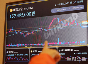비트코인, 최고가 찍은 지 한 달 만에 10만달러 붕괴…고점 대비 21%↓