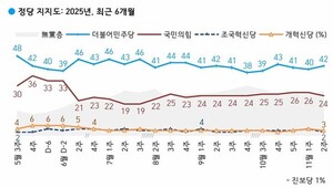 민주당 42국민의힘 24%…민주 2%p↑ 국힘 2%p↓[한국갤럽]